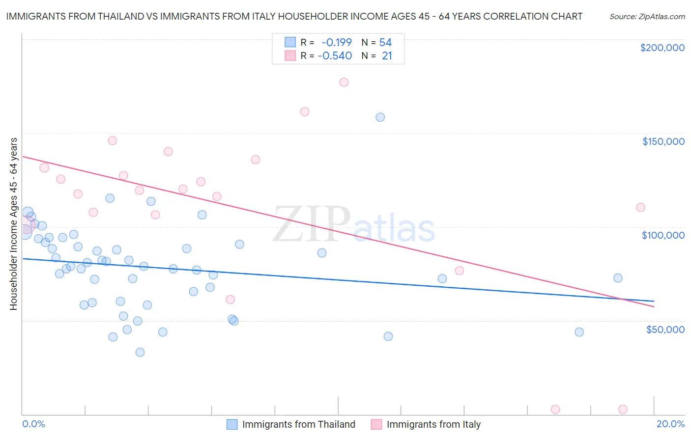 Immigrants from Thailand vs Immigrants from Italy Householder Income Ages 45 - 64 years