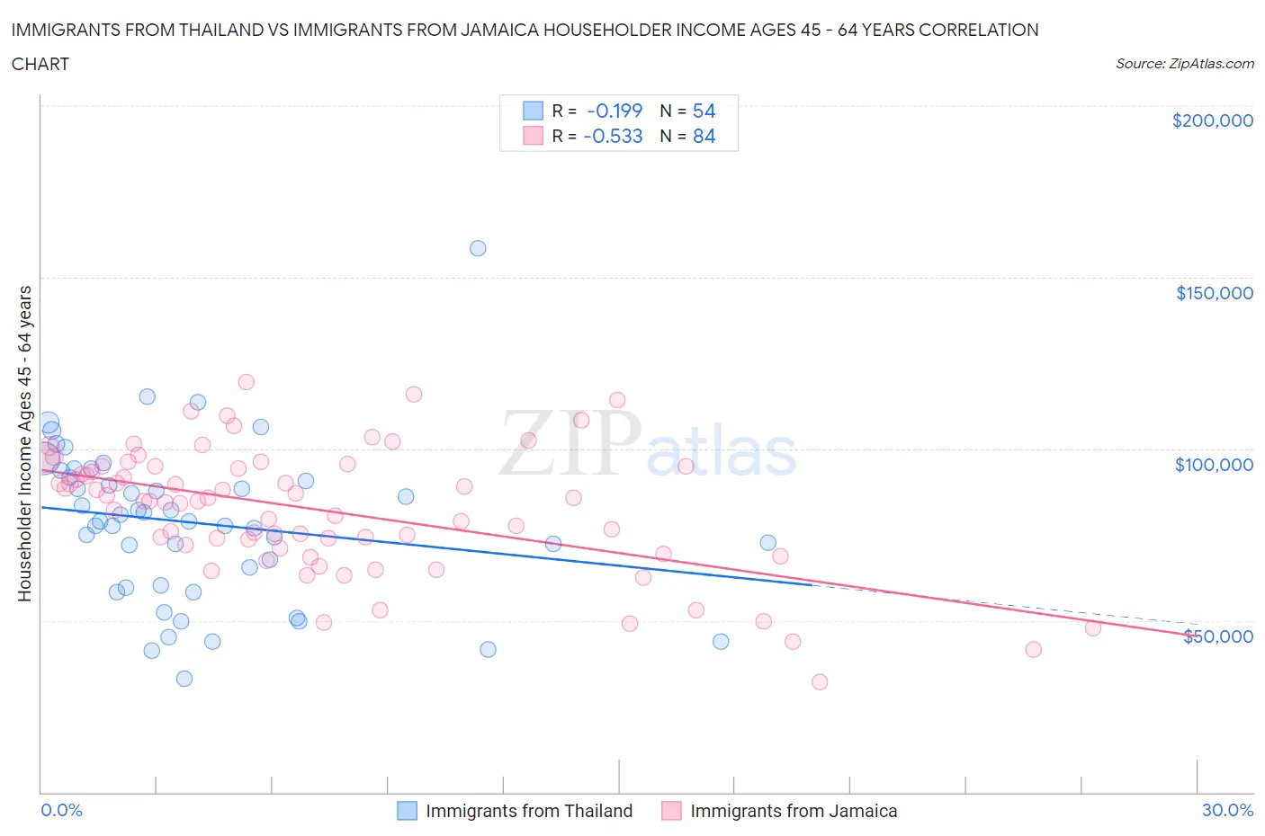 Immigrants from Thailand vs Immigrants from Jamaica Householder Income Ages 45 - 64 years