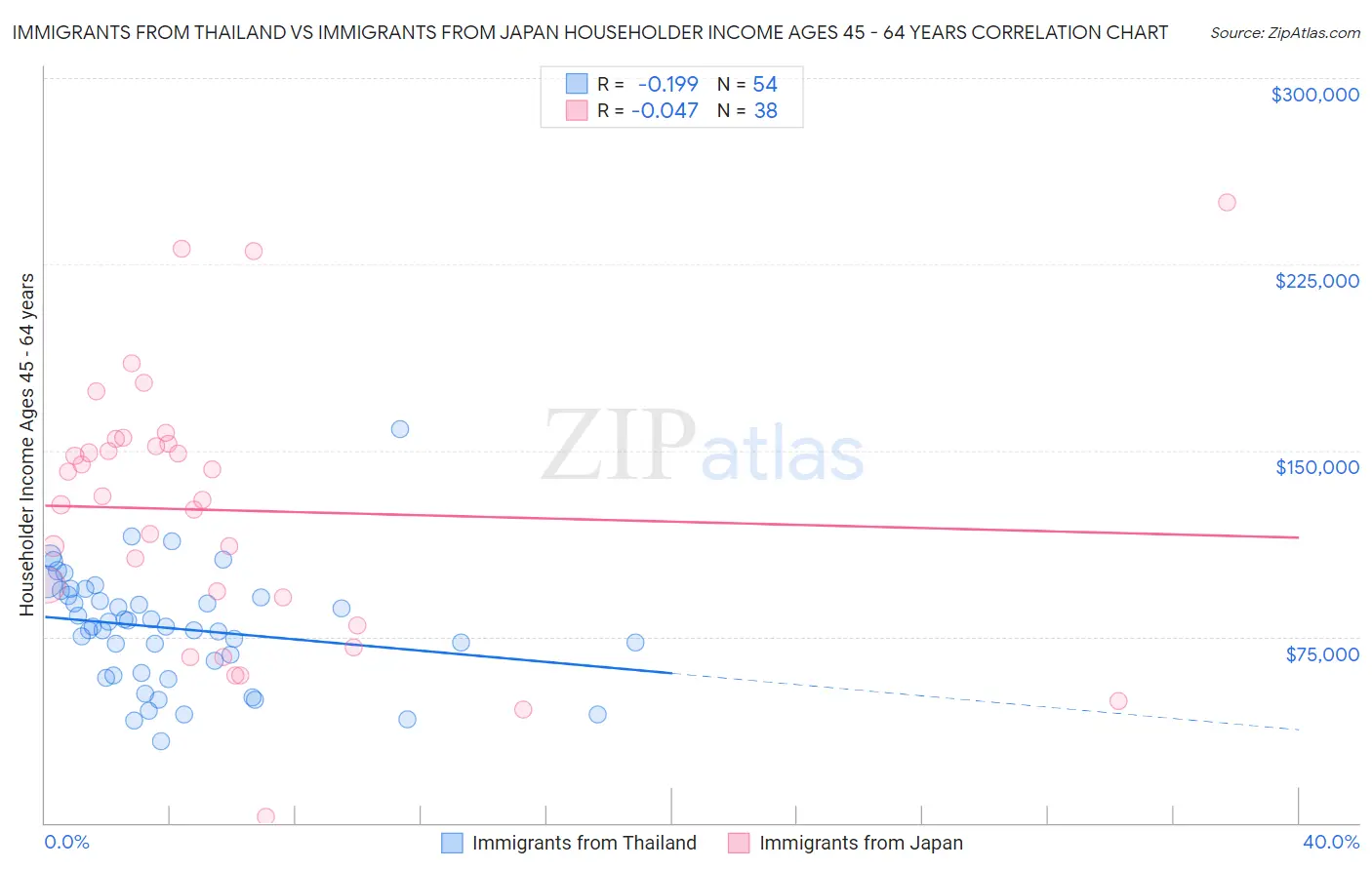 Immigrants from Thailand vs Immigrants from Japan Householder Income Ages 45 - 64 years