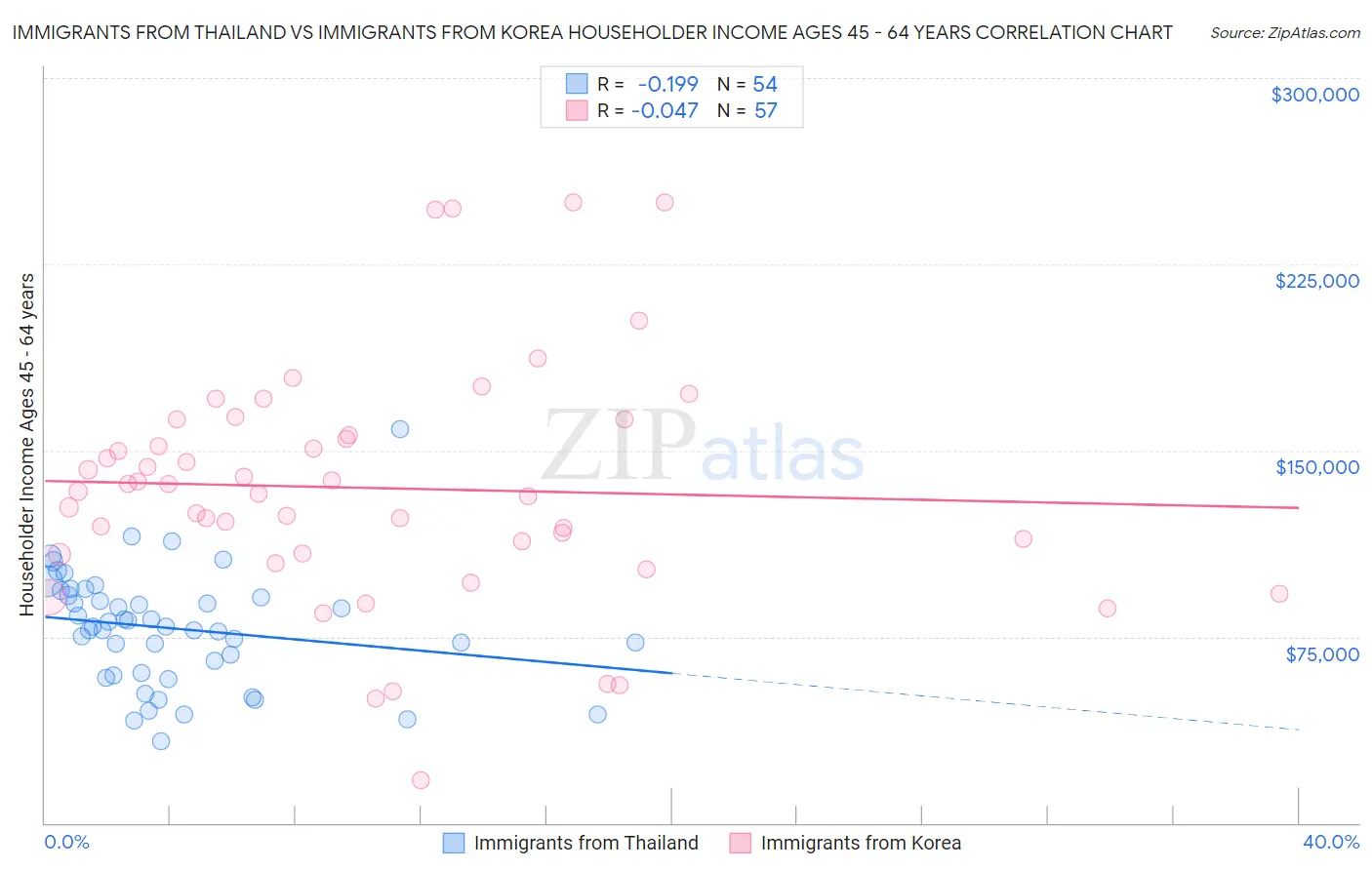 Immigrants from Thailand vs Immigrants from Korea Householder Income Ages 45 - 64 years