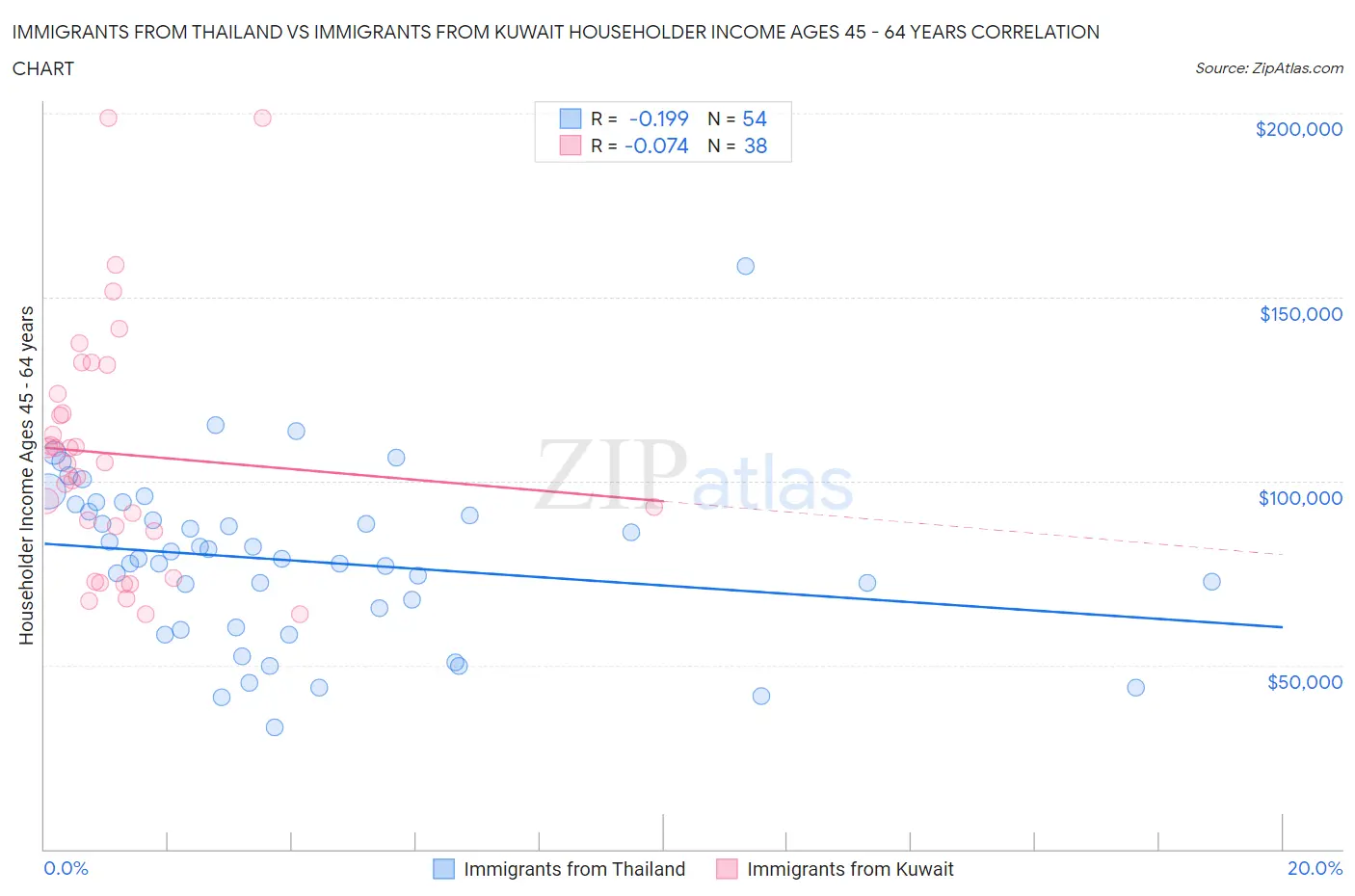 Immigrants from Thailand vs Immigrants from Kuwait Householder Income Ages 45 - 64 years