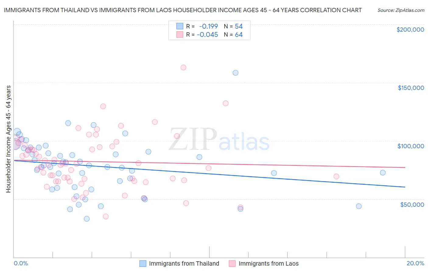 Immigrants from Thailand vs Immigrants from Laos Householder Income Ages 45 - 64 years