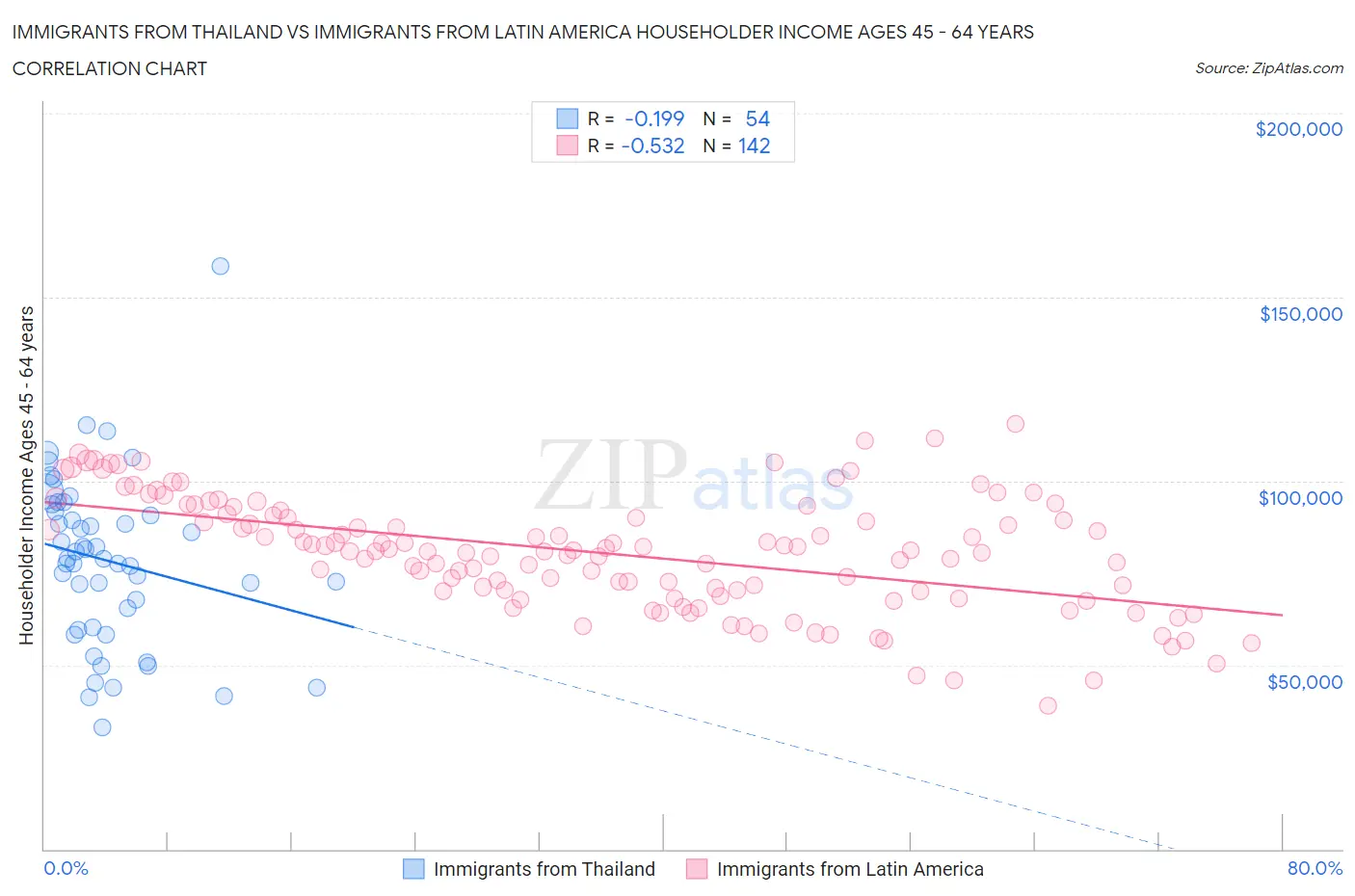 Immigrants from Thailand vs Immigrants from Latin America Householder Income Ages 45 - 64 years