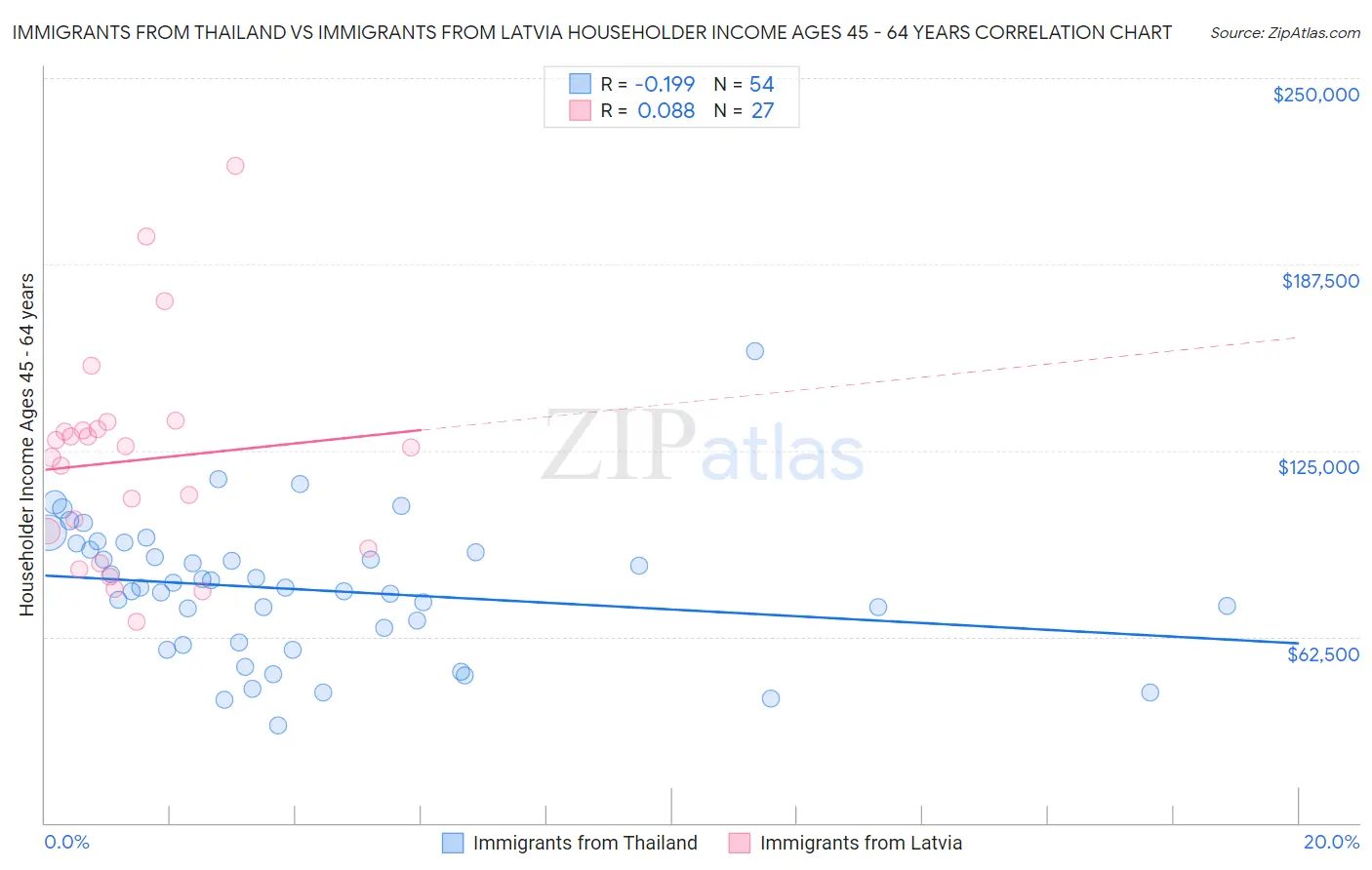 Immigrants from Thailand vs Immigrants from Latvia Householder Income Ages 45 - 64 years