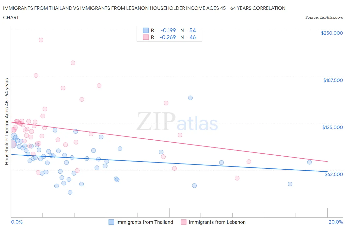 Immigrants from Thailand vs Immigrants from Lebanon Householder Income Ages 45 - 64 years