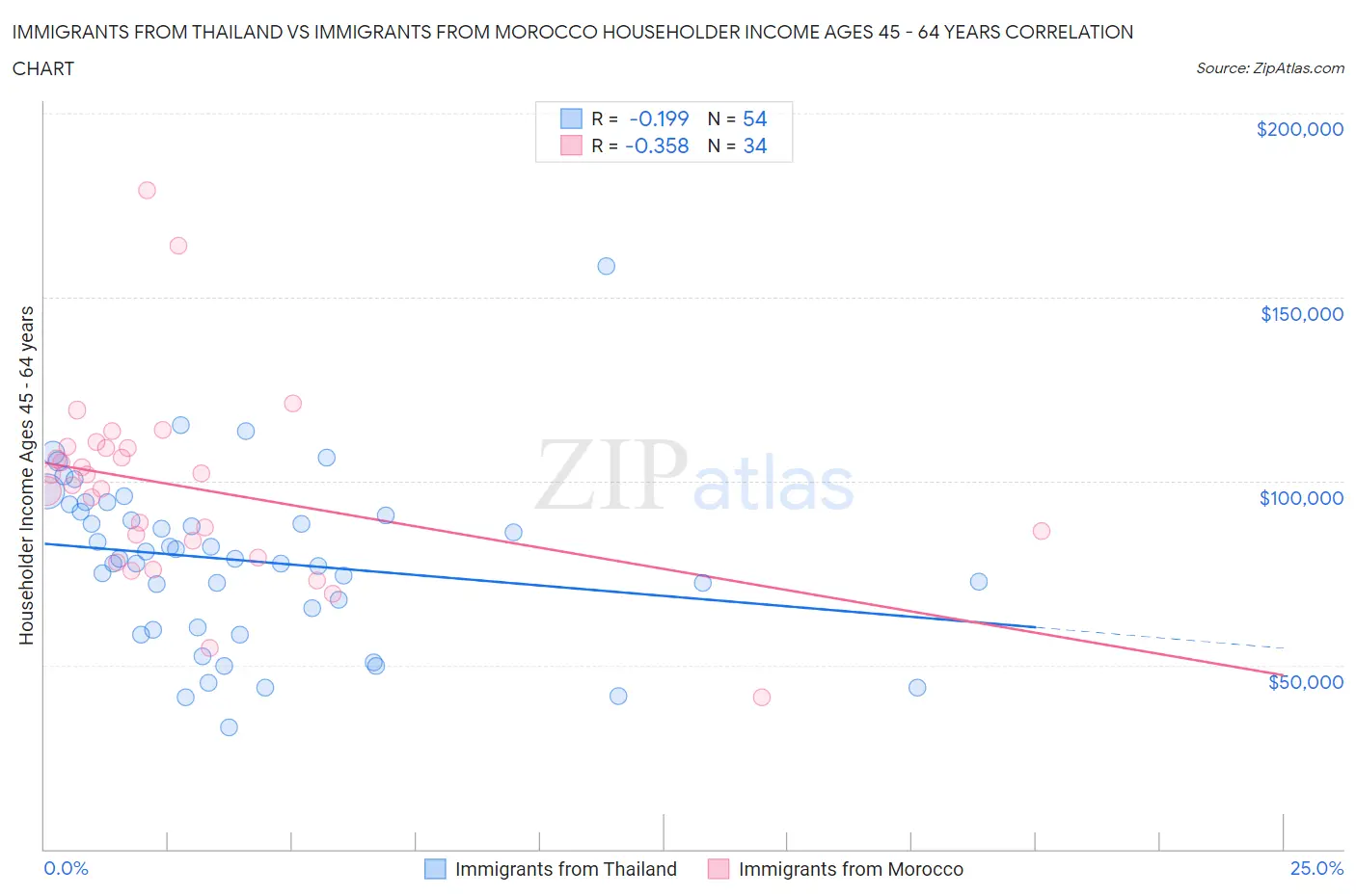 Immigrants from Thailand vs Immigrants from Morocco Householder Income Ages 45 - 64 years