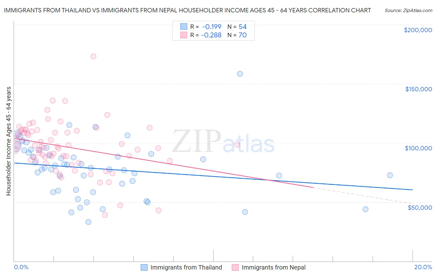 Immigrants from Thailand vs Immigrants from Nepal Householder Income Ages 45 - 64 years