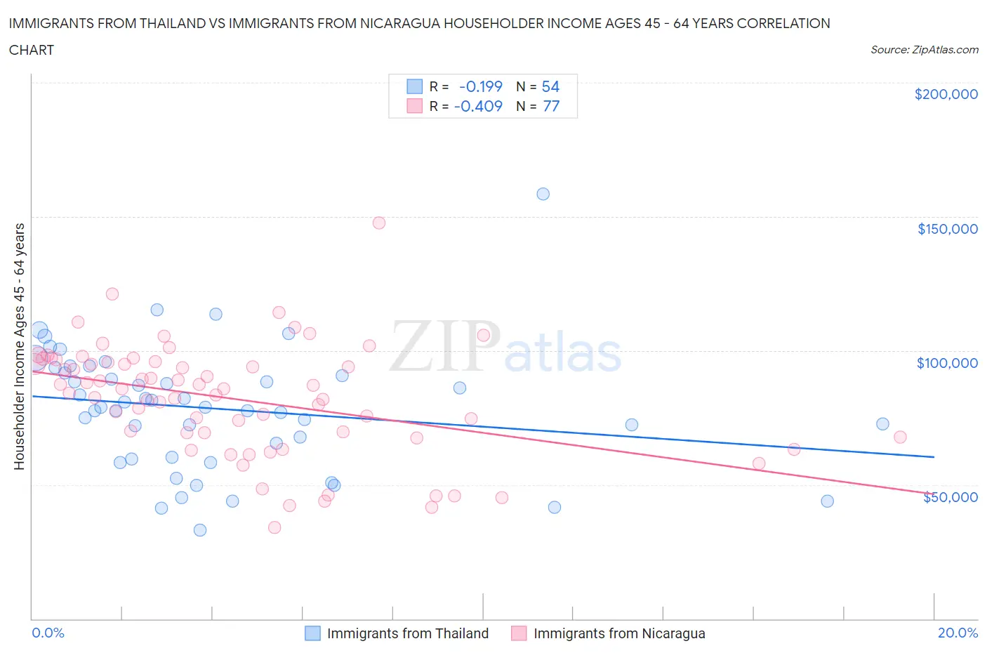 Immigrants from Thailand vs Immigrants from Nicaragua Householder Income Ages 45 - 64 years