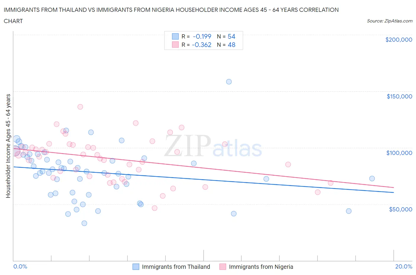 Immigrants from Thailand vs Immigrants from Nigeria Householder Income Ages 45 - 64 years
