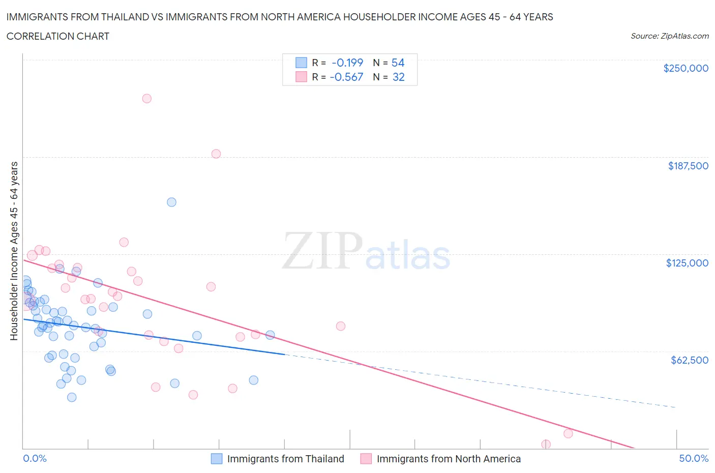 Immigrants from Thailand vs Immigrants from North America Householder Income Ages 45 - 64 years