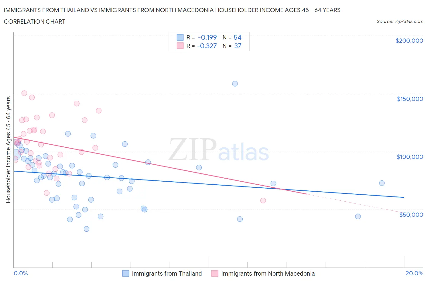 Immigrants from Thailand vs Immigrants from North Macedonia Householder Income Ages 45 - 64 years