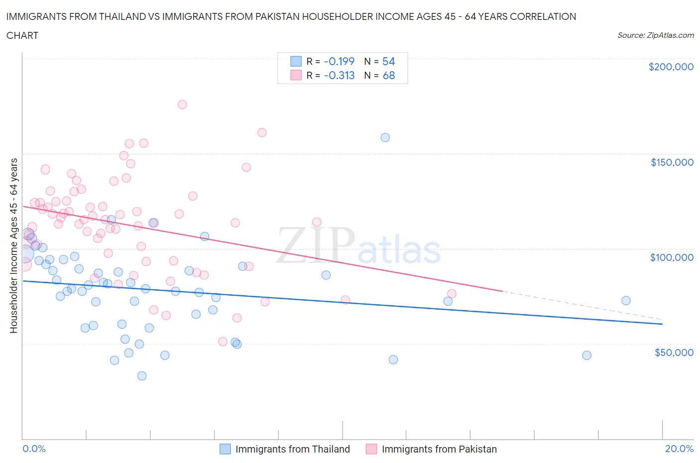 Immigrants from Thailand vs Immigrants from Pakistan Householder Income Ages 45 - 64 years