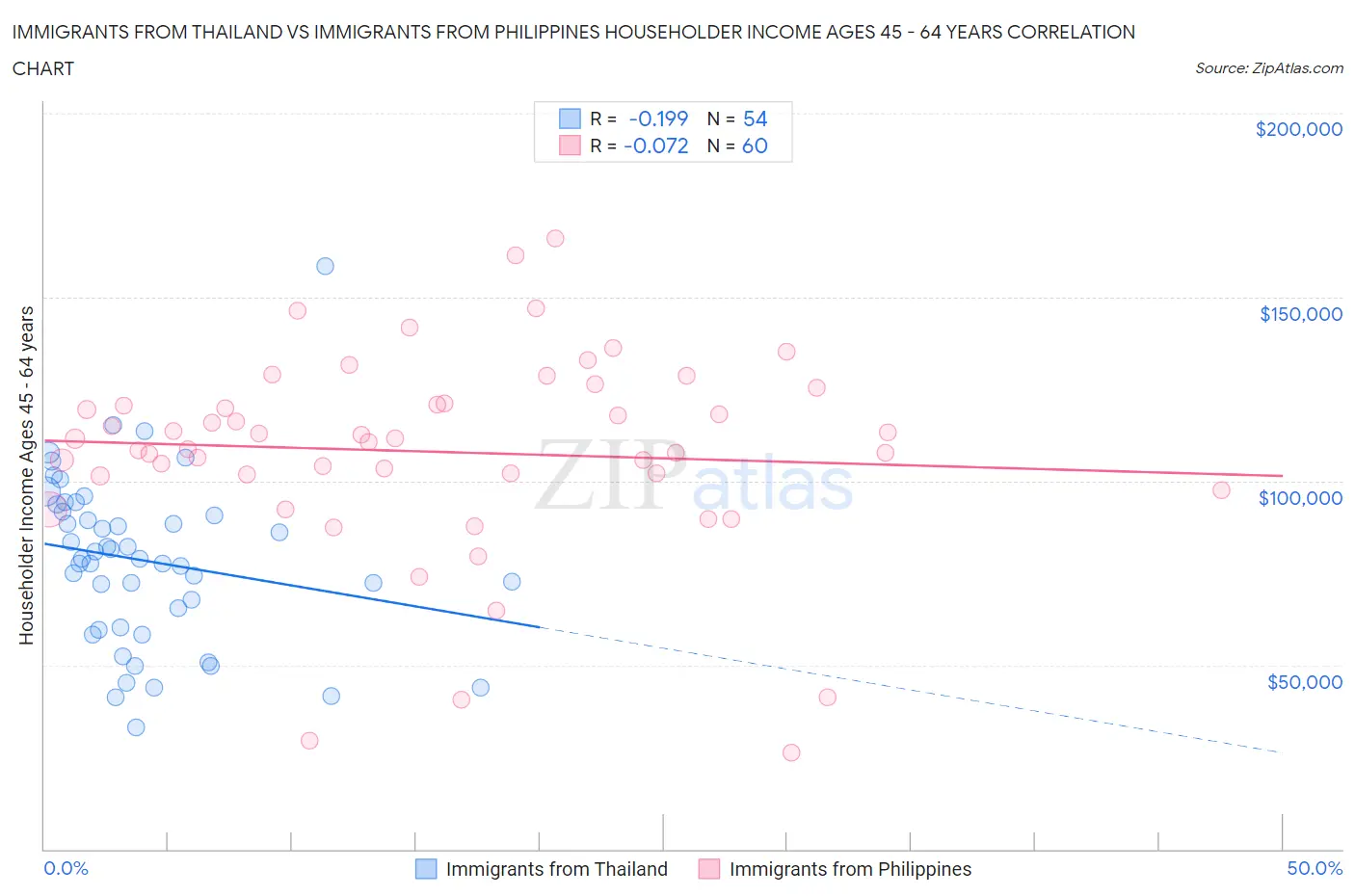 Immigrants from Thailand vs Immigrants from Philippines Householder Income Ages 45 - 64 years