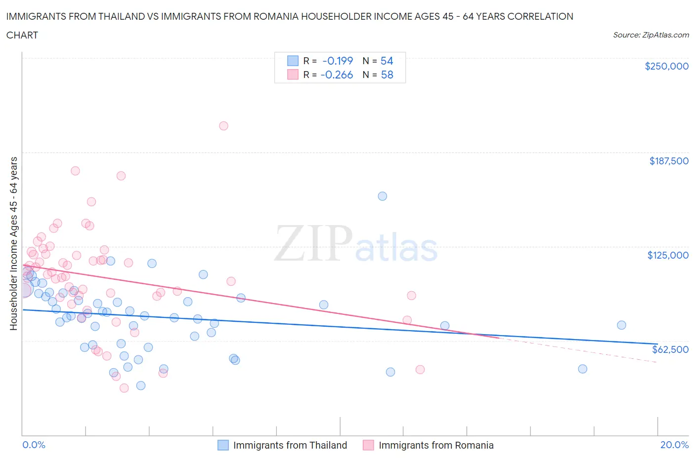 Immigrants from Thailand vs Immigrants from Romania Householder Income Ages 45 - 64 years