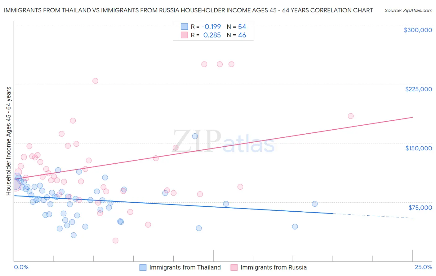 Immigrants from Thailand vs Immigrants from Russia Householder Income Ages 45 - 64 years