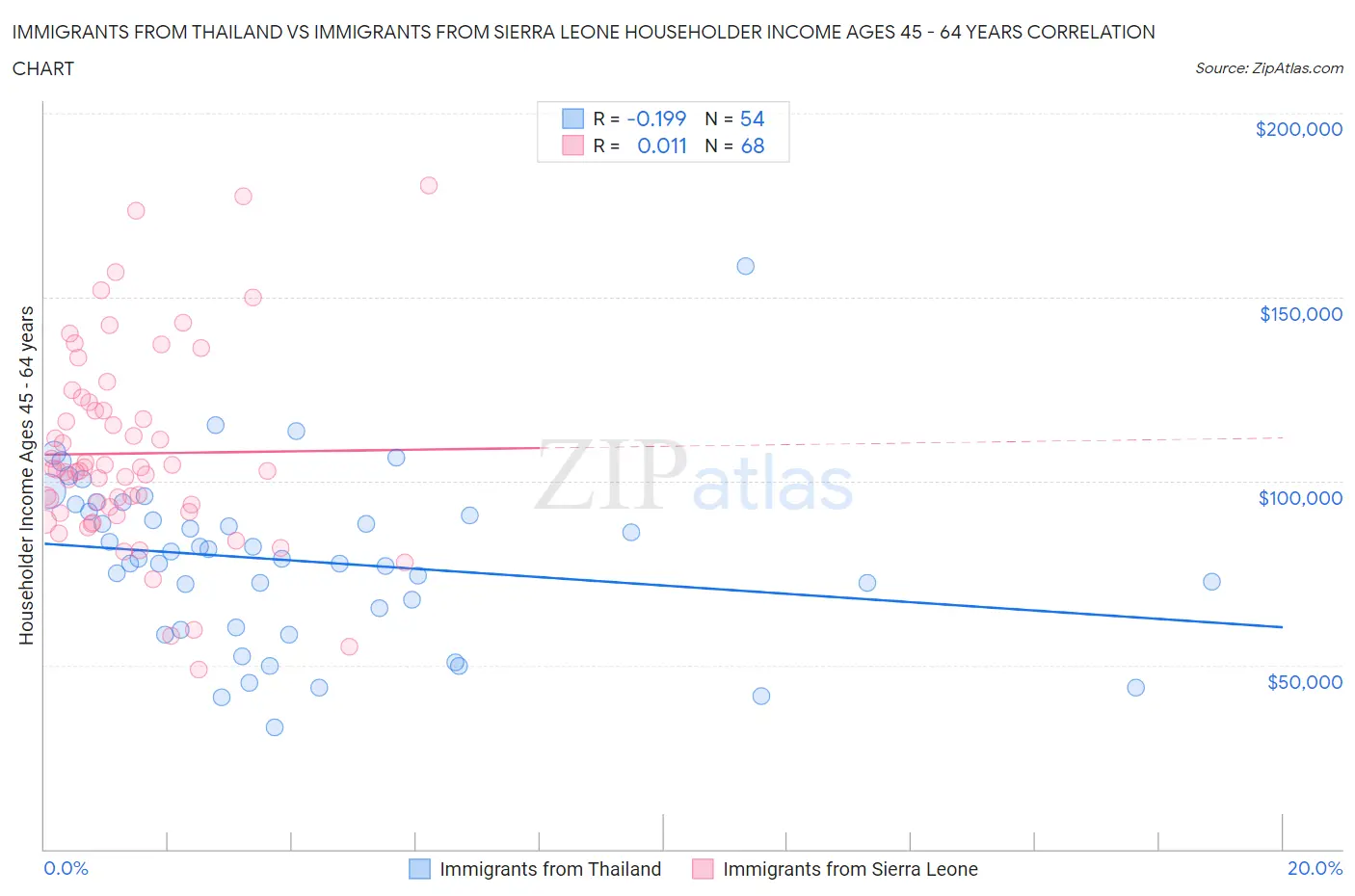 Immigrants from Thailand vs Immigrants from Sierra Leone Householder Income Ages 45 - 64 years