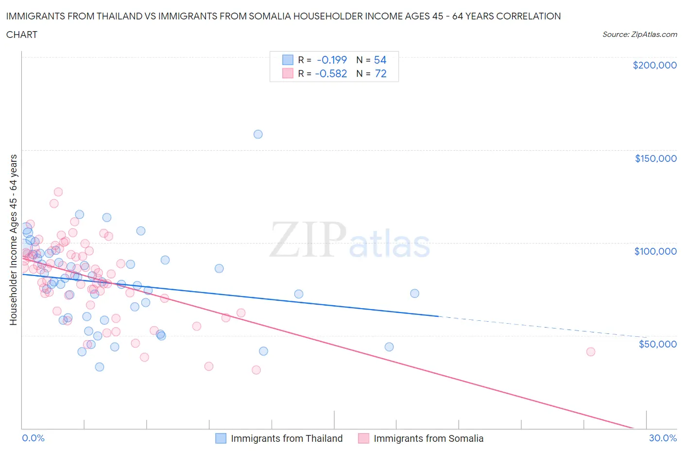 Immigrants from Thailand vs Immigrants from Somalia Householder Income Ages 45 - 64 years