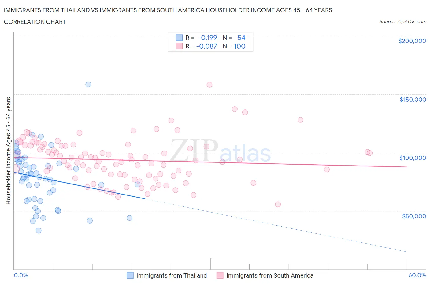 Immigrants from Thailand vs Immigrants from South America Householder Income Ages 45 - 64 years