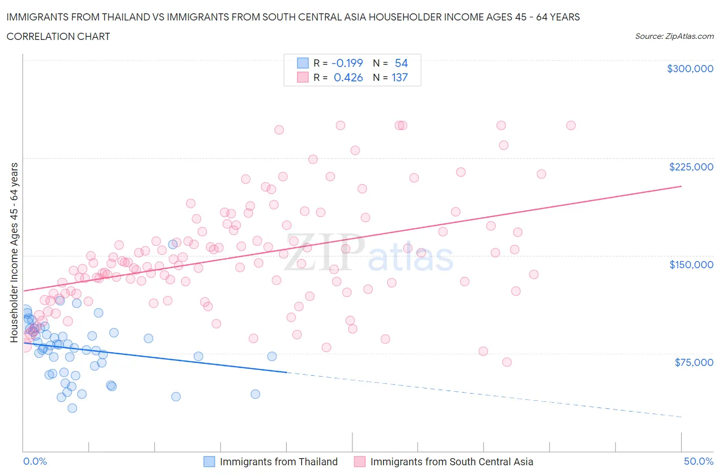 Immigrants from Thailand vs Immigrants from South Central Asia Householder Income Ages 45 - 64 years
