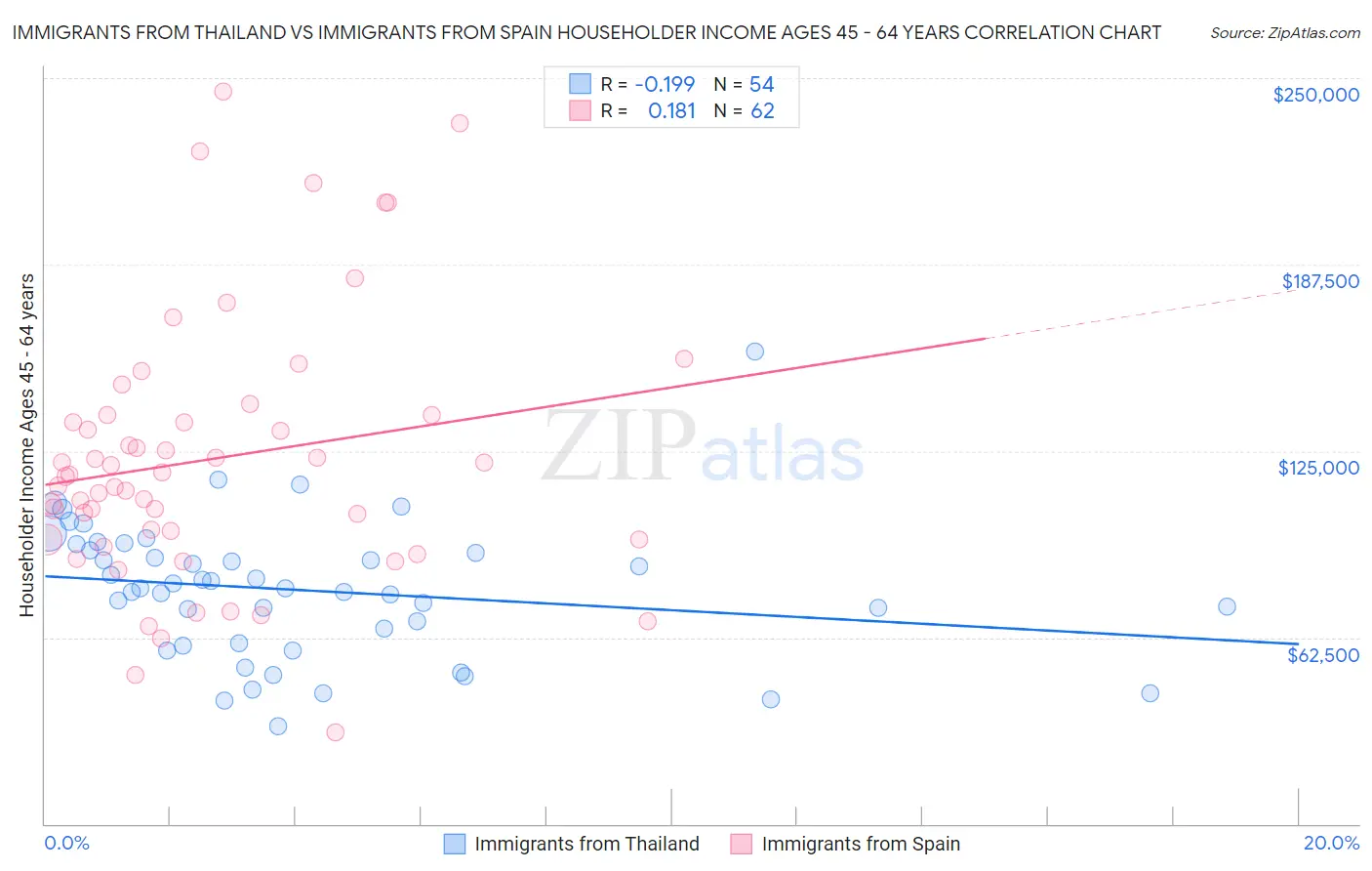 Immigrants from Thailand vs Immigrants from Spain Householder Income Ages 45 - 64 years