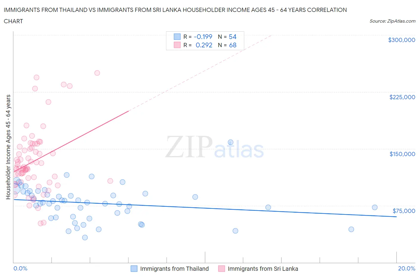 Immigrants from Thailand vs Immigrants from Sri Lanka Householder Income Ages 45 - 64 years
