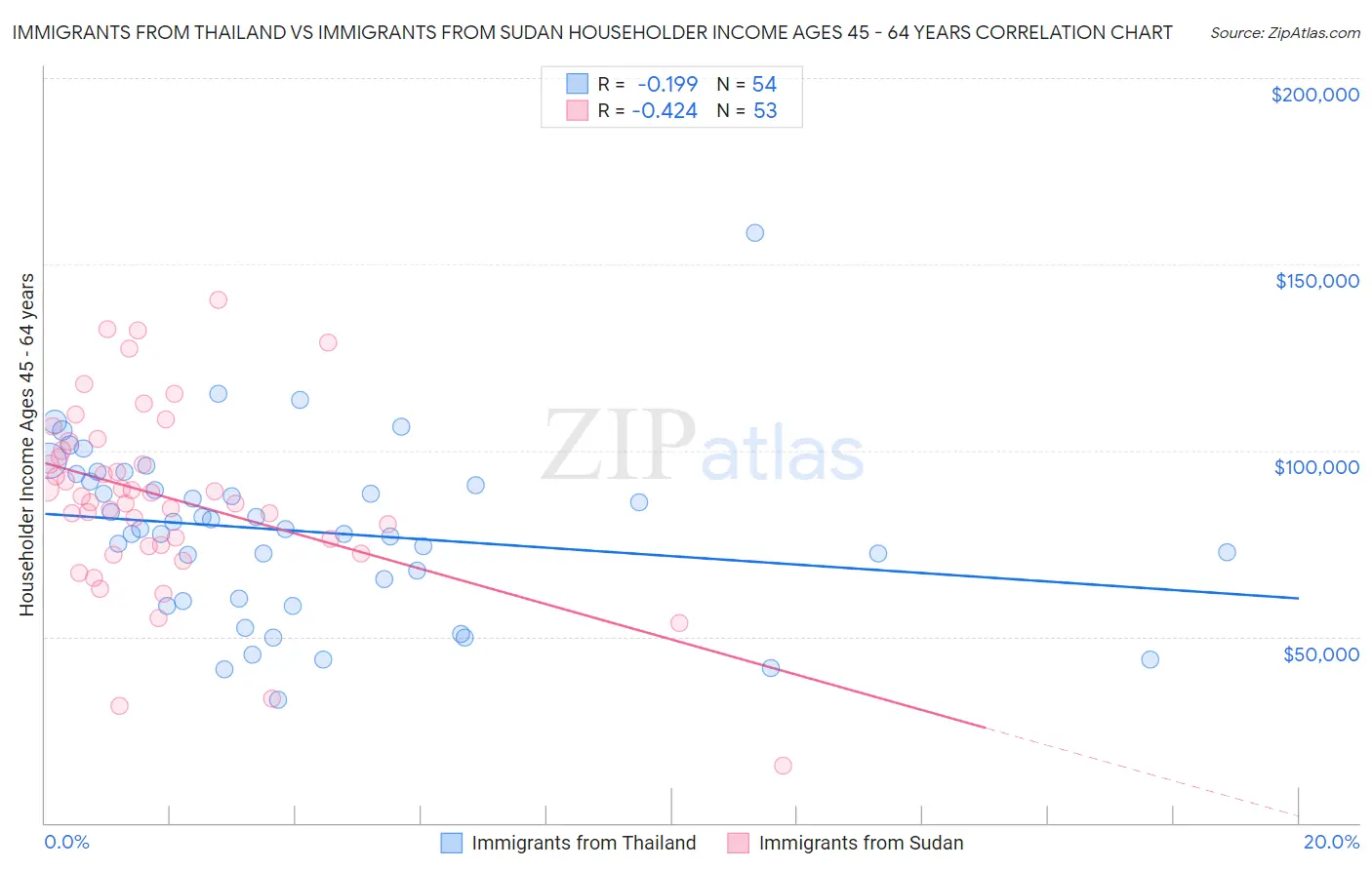 Immigrants from Thailand vs Immigrants from Sudan Householder Income Ages 45 - 64 years