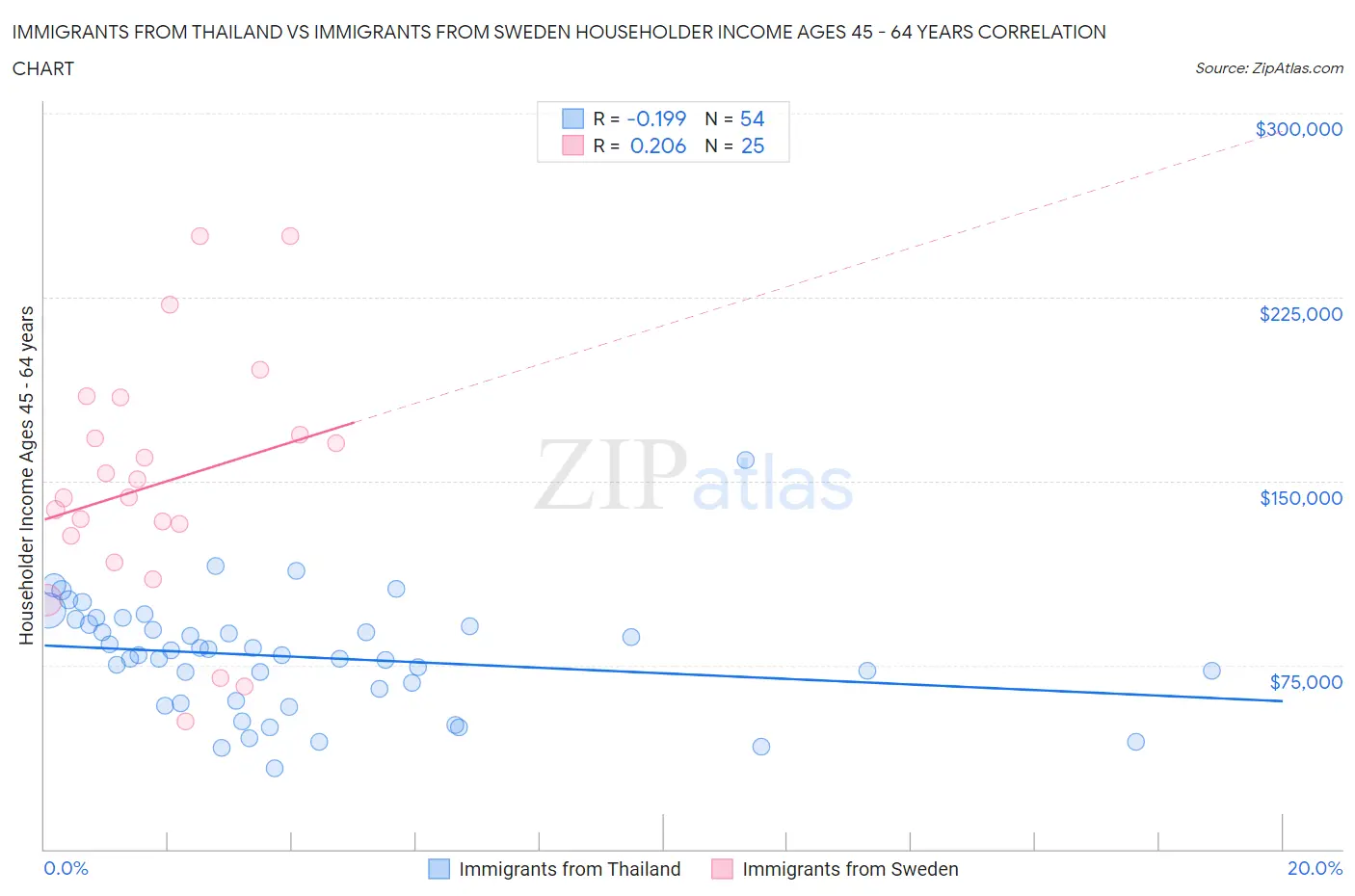 Immigrants from Thailand vs Immigrants from Sweden Householder Income Ages 45 - 64 years