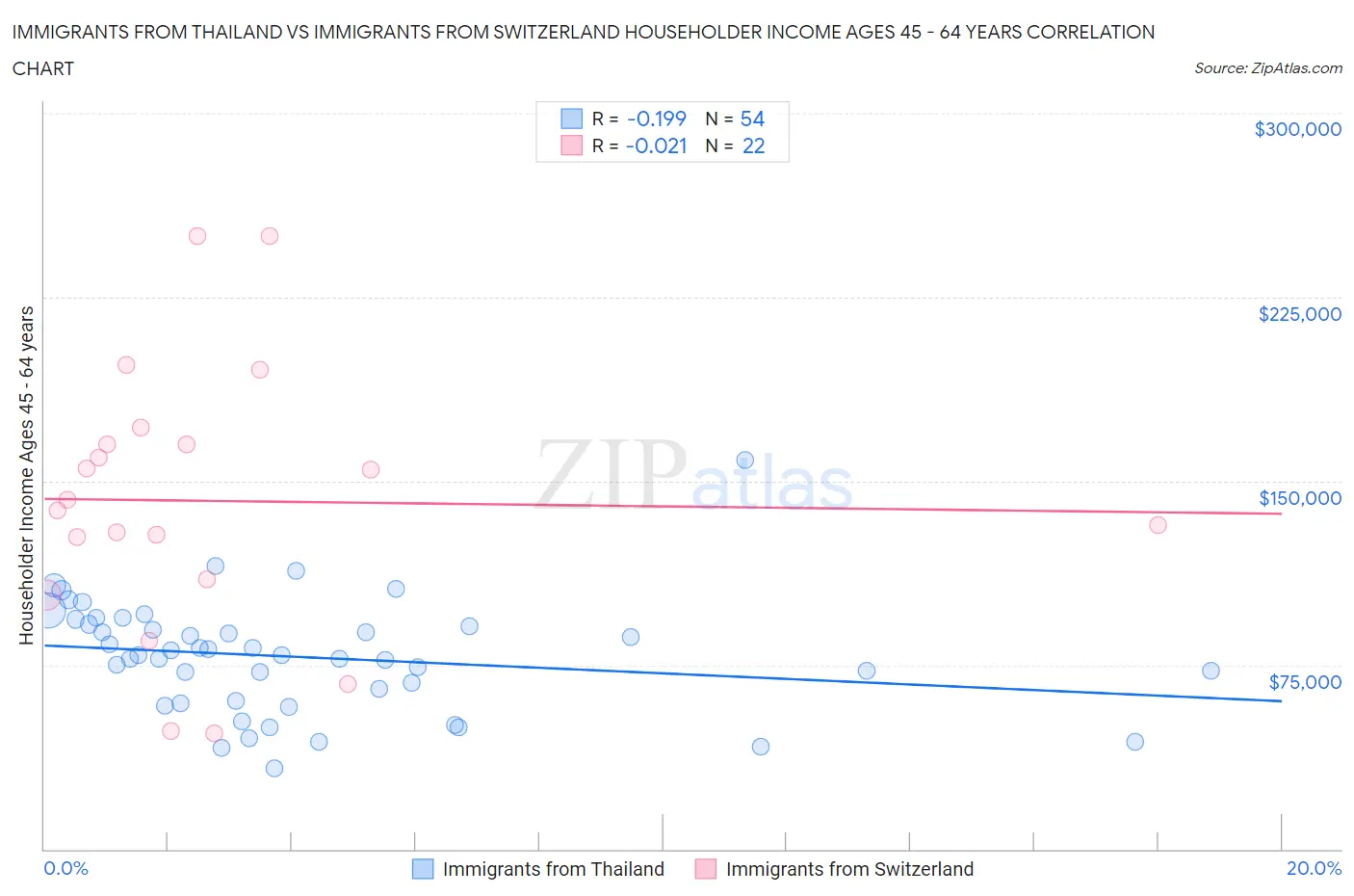 Immigrants from Thailand vs Immigrants from Switzerland Householder Income Ages 45 - 64 years