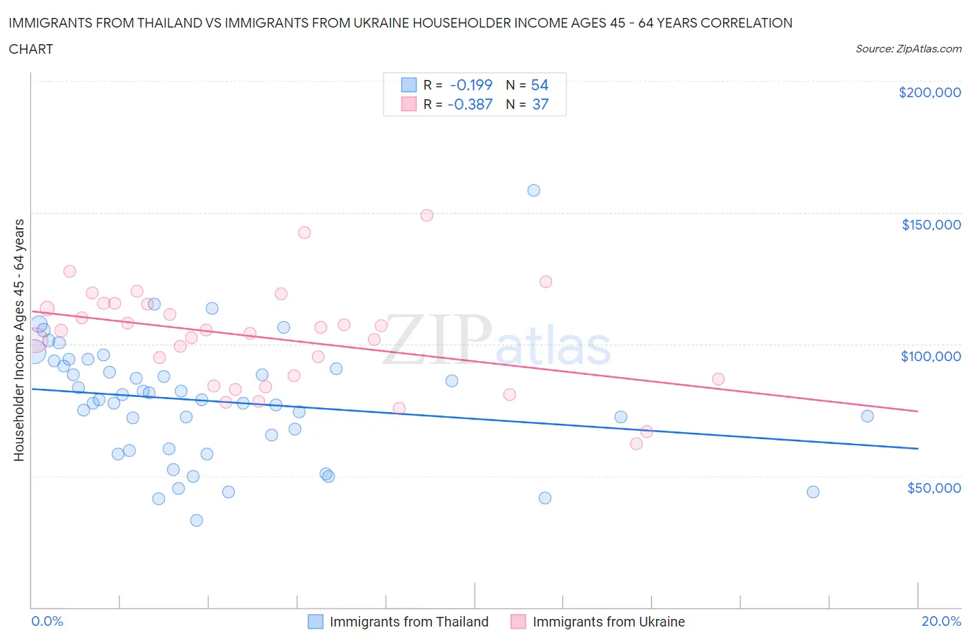 Immigrants from Thailand vs Immigrants from Ukraine Householder Income Ages 45 - 64 years