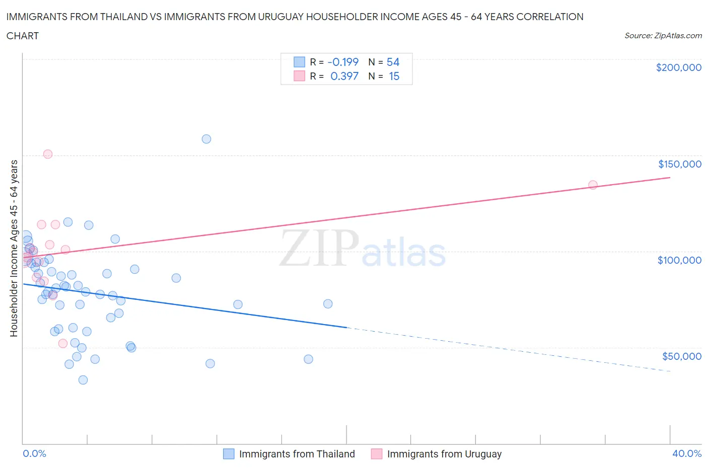 Immigrants from Thailand vs Immigrants from Uruguay Householder Income Ages 45 - 64 years