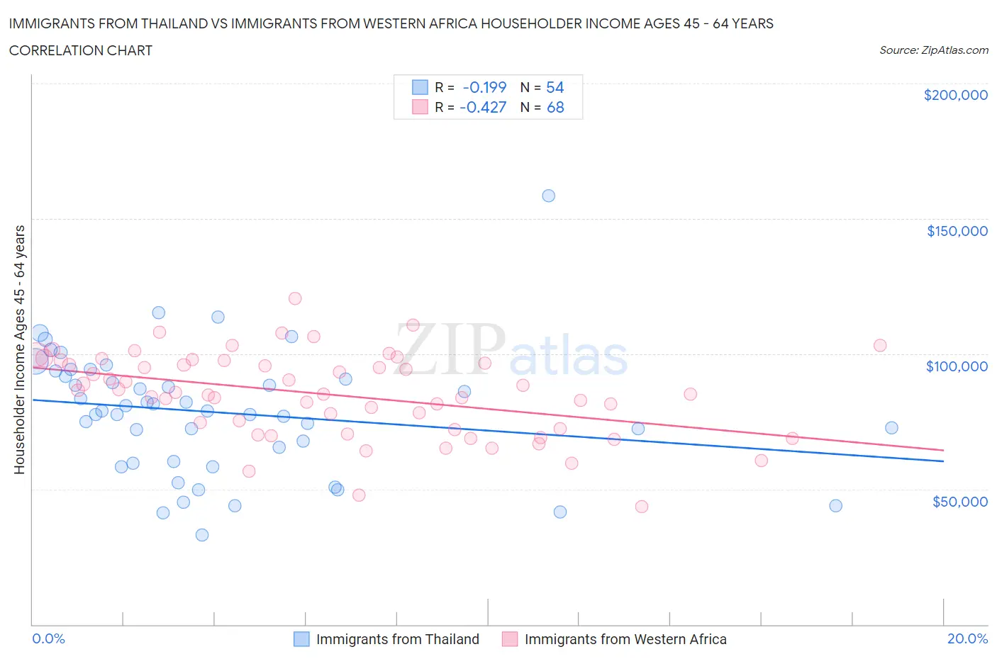 Immigrants from Thailand vs Immigrants from Western Africa Householder Income Ages 45 - 64 years