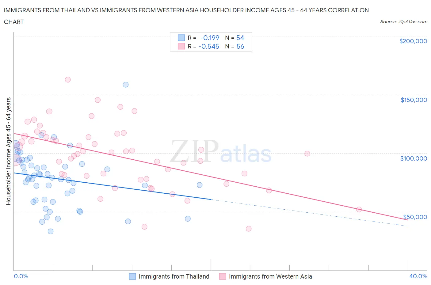 Immigrants from Thailand vs Immigrants from Western Asia Householder Income Ages 45 - 64 years