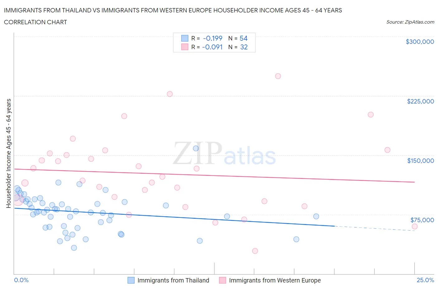 Immigrants from Thailand vs Immigrants from Western Europe Householder Income Ages 45 - 64 years