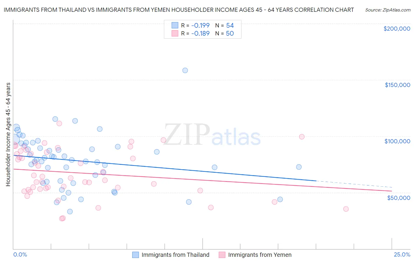 Immigrants from Thailand vs Immigrants from Yemen Householder Income Ages 45 - 64 years