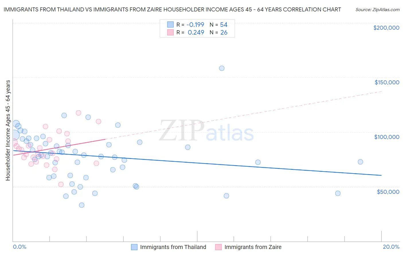 Immigrants from Thailand vs Immigrants from Zaire Householder Income Ages 45 - 64 years