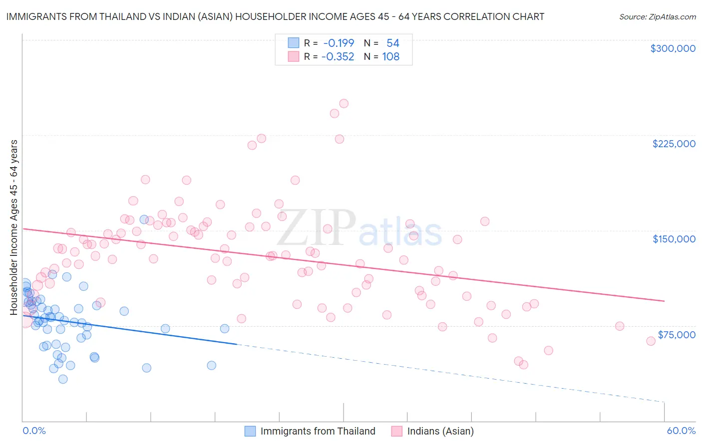Immigrants from Thailand vs Indian (Asian) Householder Income Ages 45 - 64 years