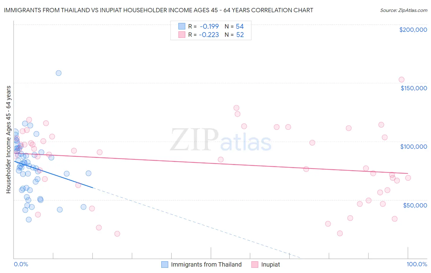 Immigrants from Thailand vs Inupiat Householder Income Ages 45 - 64 years
