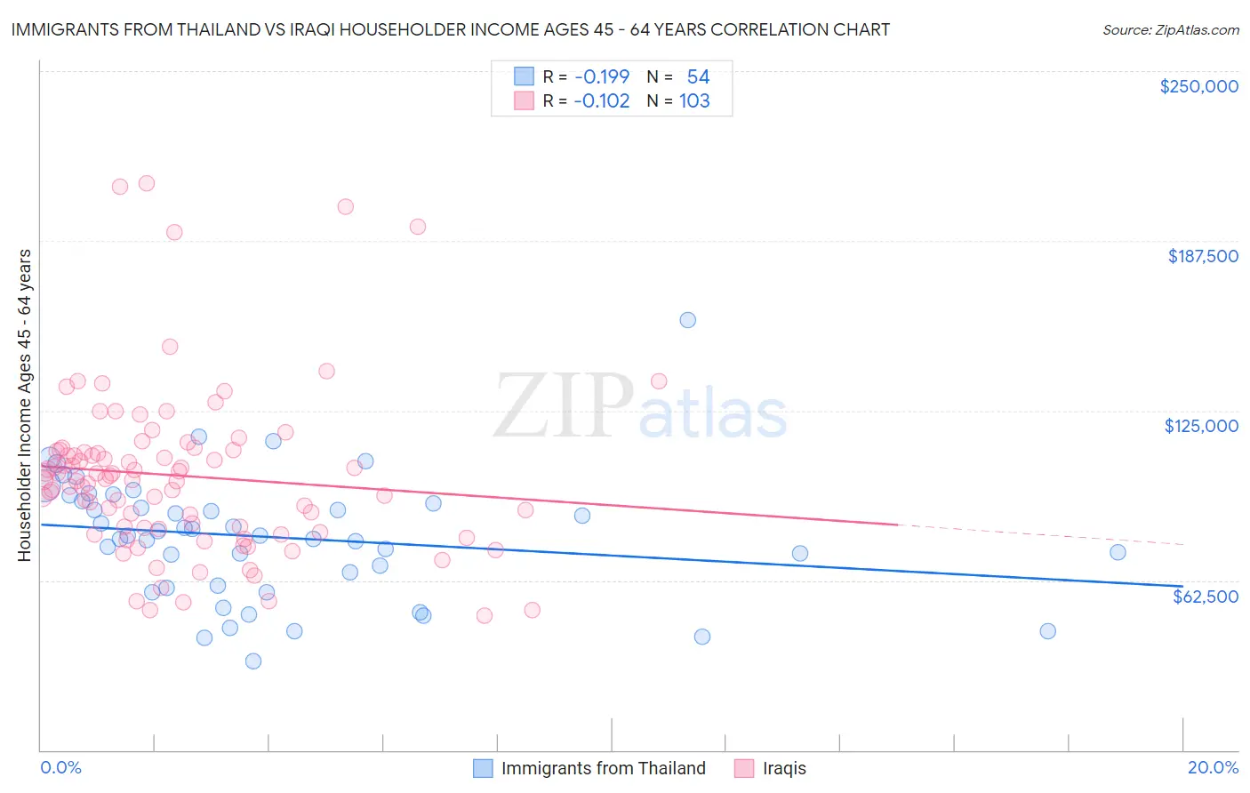 Immigrants from Thailand vs Iraqi Householder Income Ages 45 - 64 years