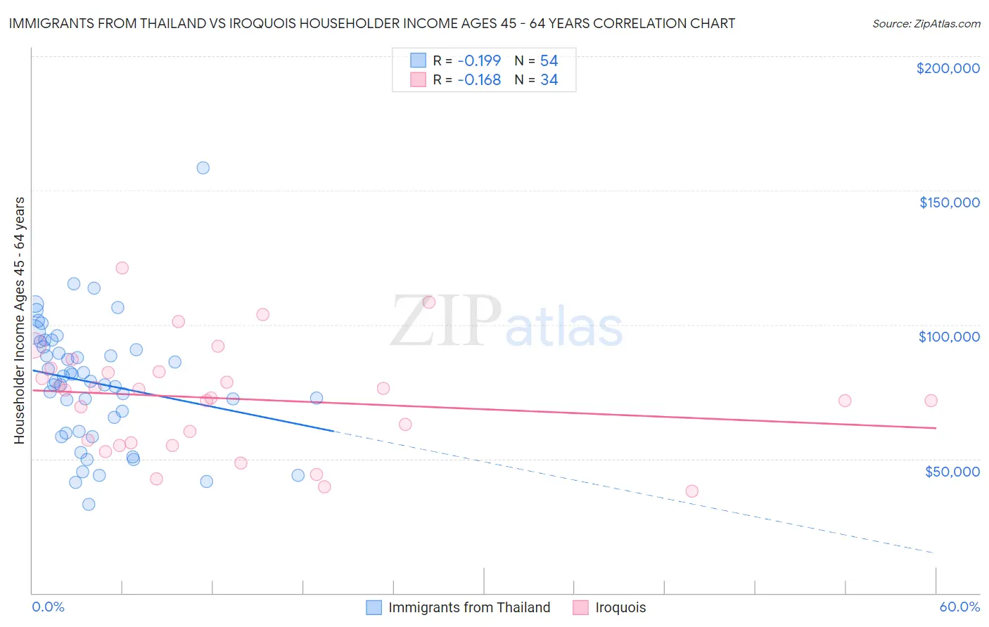 Immigrants from Thailand vs Iroquois Householder Income Ages 45 - 64 years