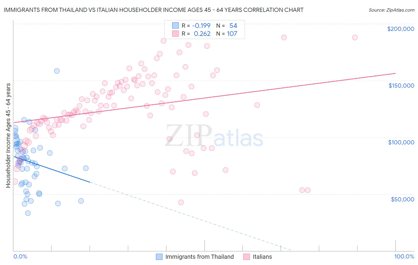 Immigrants from Thailand vs Italian Householder Income Ages 45 - 64 years