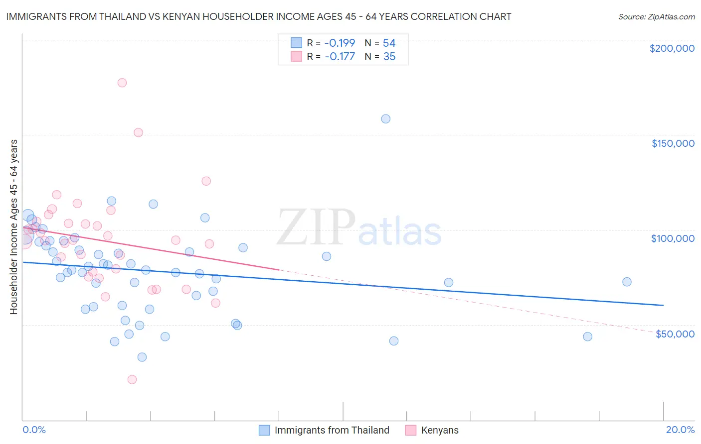 Immigrants from Thailand vs Kenyan Householder Income Ages 45 - 64 years