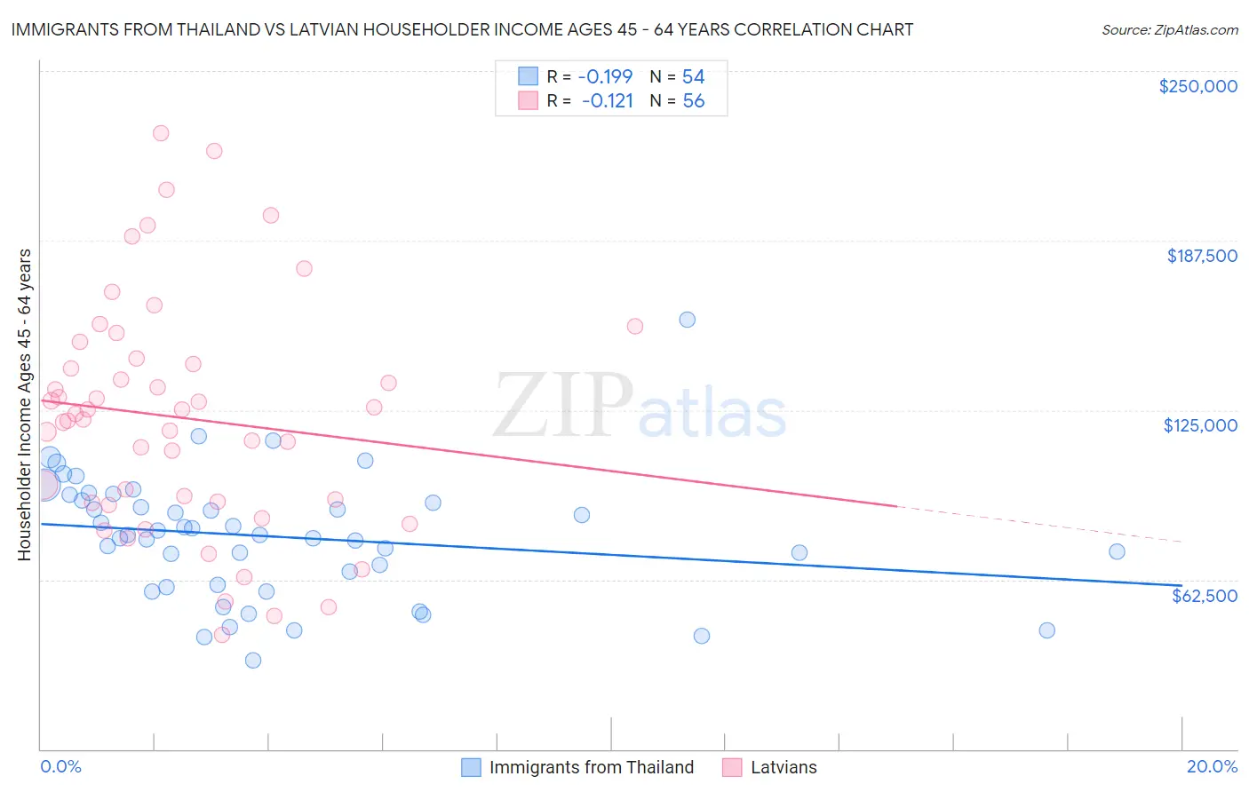Immigrants from Thailand vs Latvian Householder Income Ages 45 - 64 years