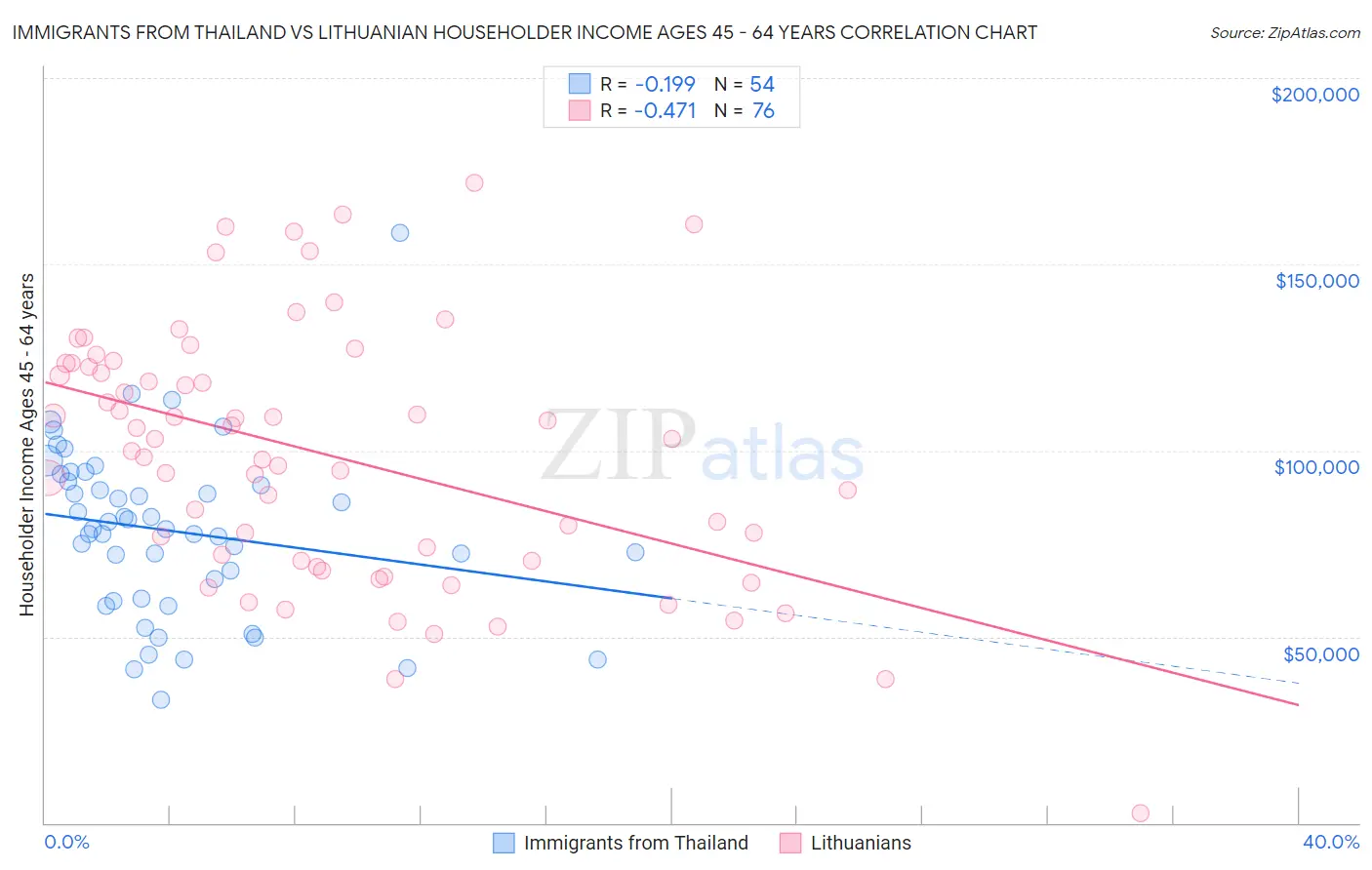 Immigrants from Thailand vs Lithuanian Householder Income Ages 45 - 64 years