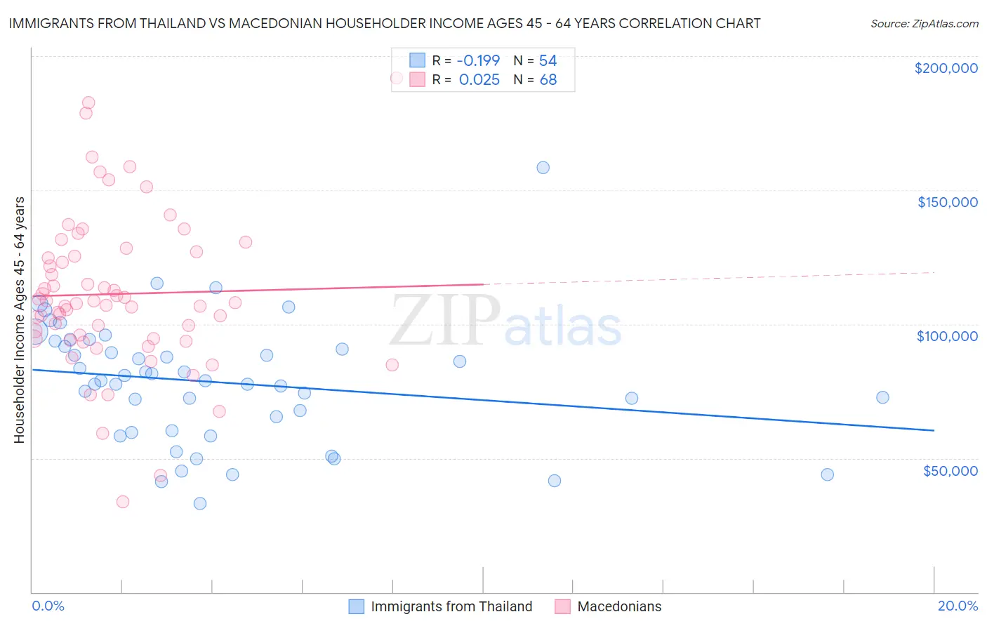 Immigrants from Thailand vs Macedonian Householder Income Ages 45 - 64 years