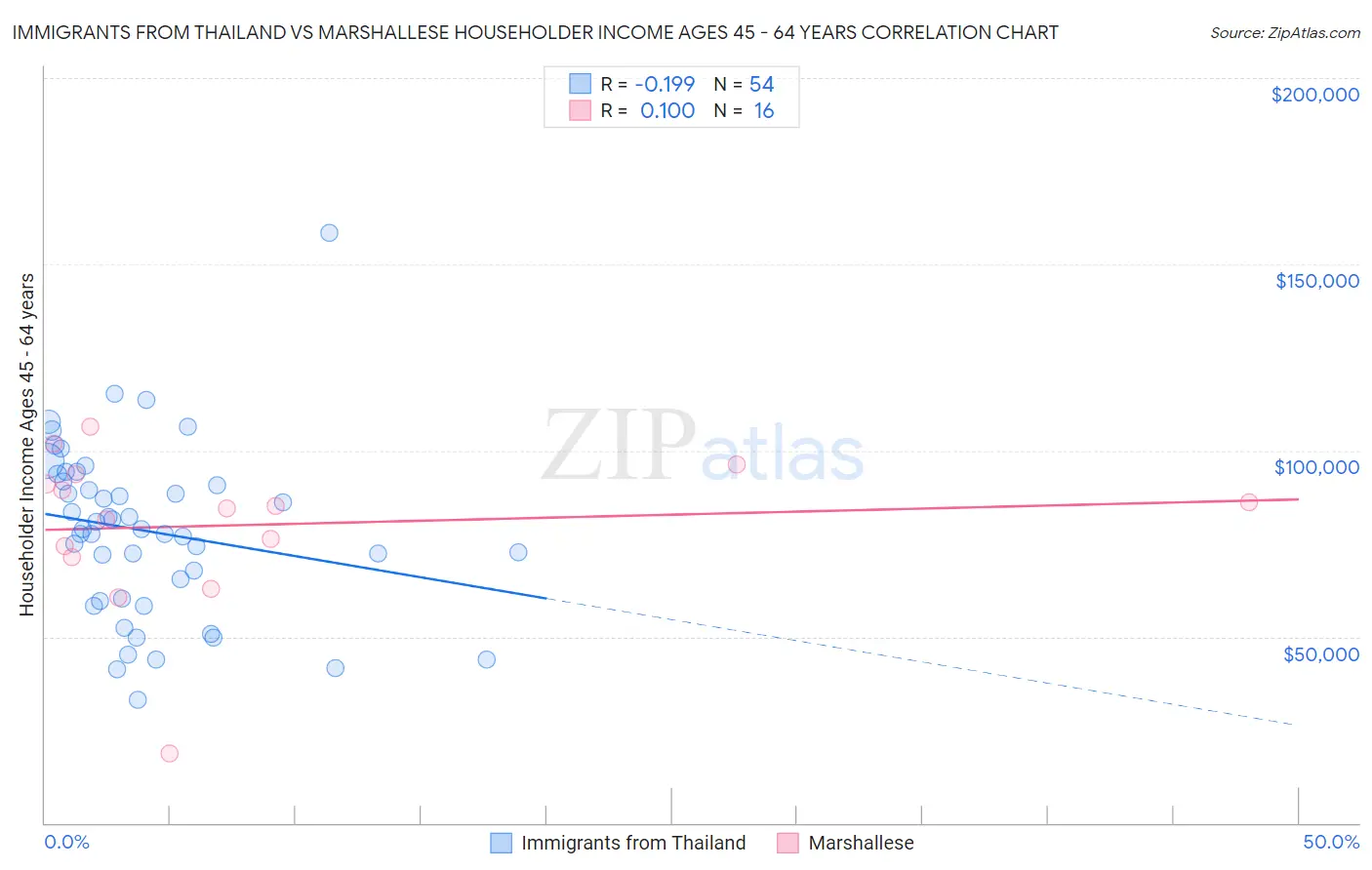 Immigrants from Thailand vs Marshallese Householder Income Ages 45 - 64 years