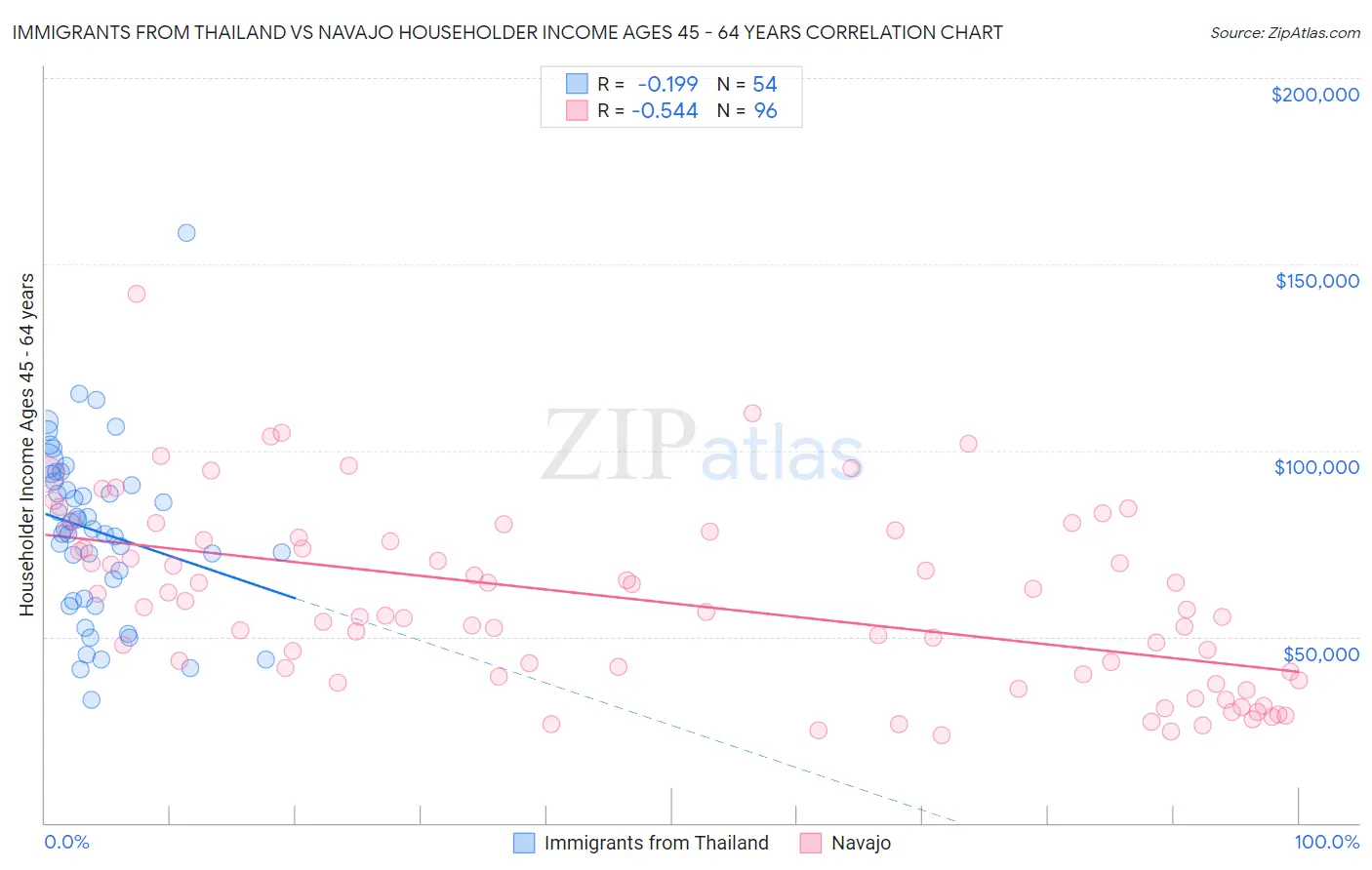 Immigrants from Thailand vs Navajo Householder Income Ages 45 - 64 years