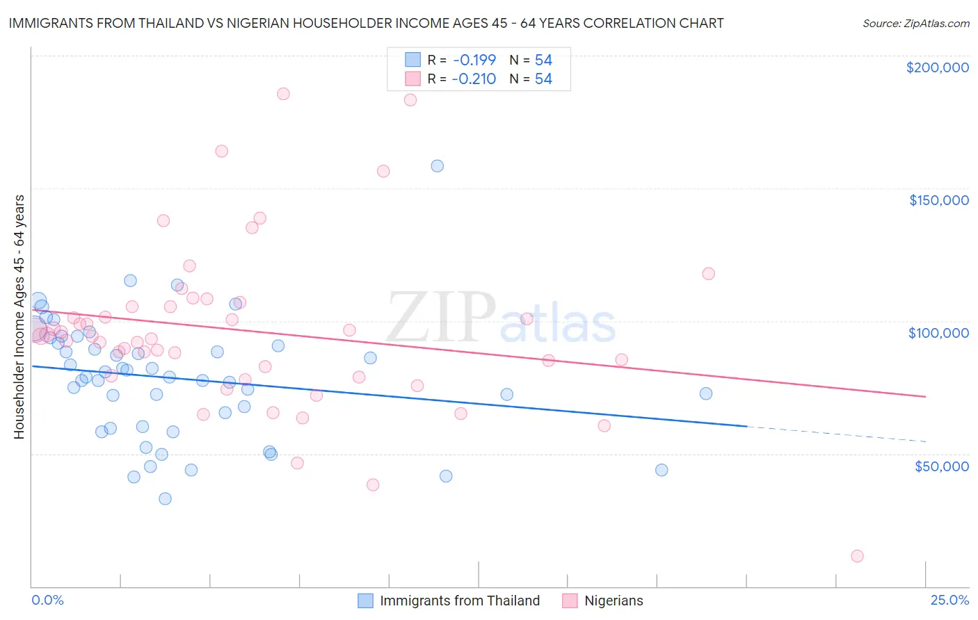 Immigrants from Thailand vs Nigerian Householder Income Ages 45 - 64 years