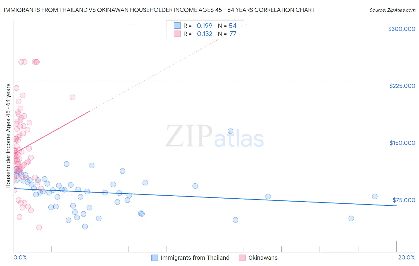 Immigrants from Thailand vs Okinawan Householder Income Ages 45 - 64 years