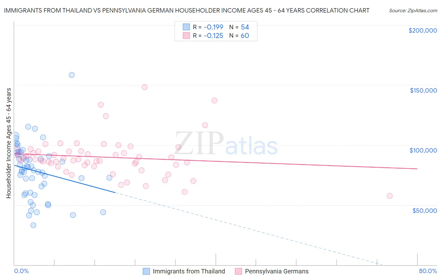 Immigrants from Thailand vs Pennsylvania German Householder Income Ages 45 - 64 years
