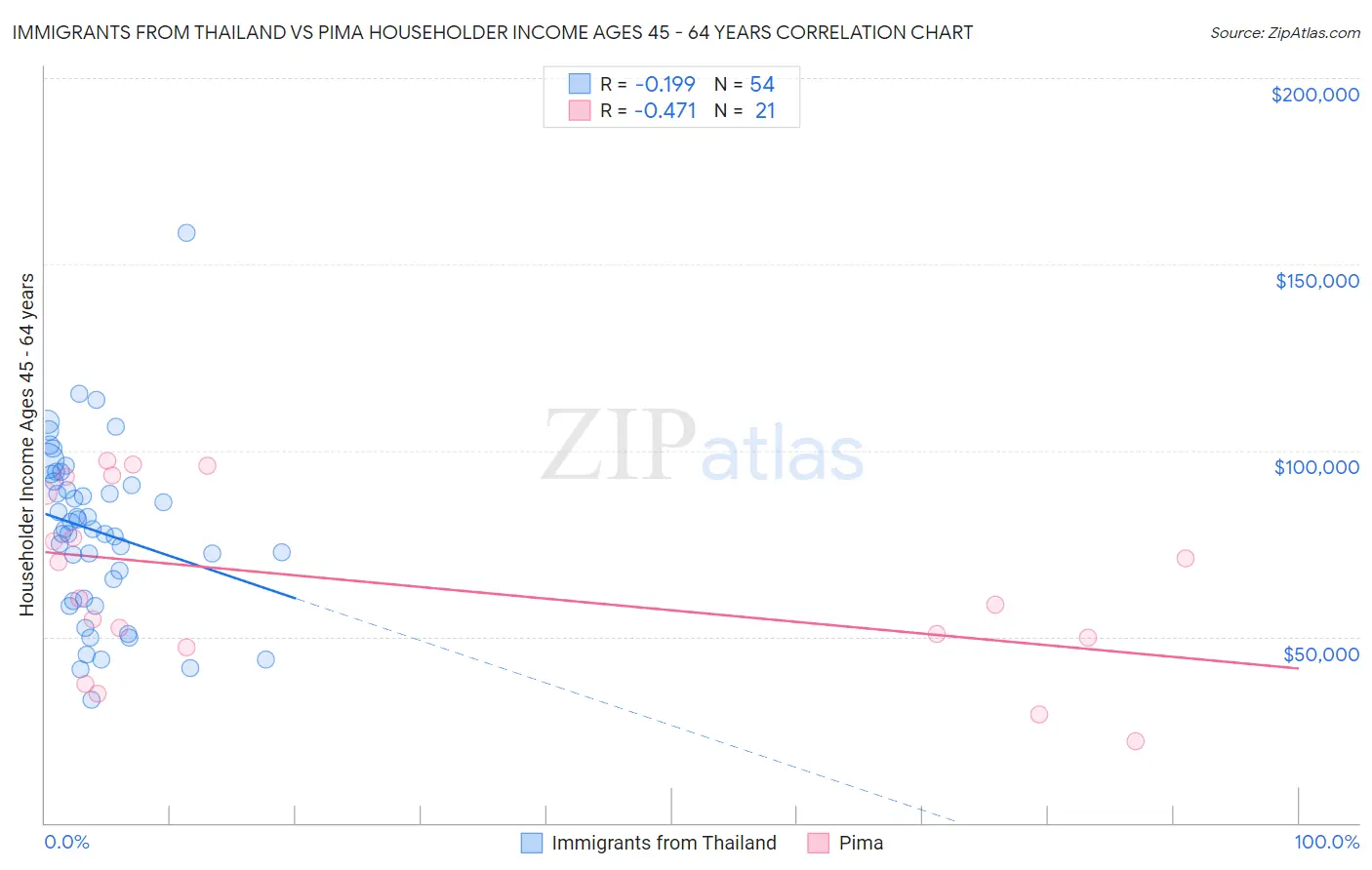 Immigrants from Thailand vs Pima Householder Income Ages 45 - 64 years